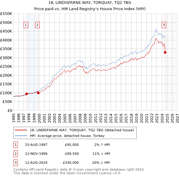 18, LINDISFARNE WAY, TORQUAY, TQ2 7BG: Price paid vs HM Land Registry's House Price Index