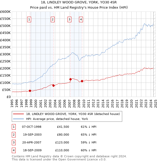 18, LINDLEY WOOD GROVE, YORK, YO30 4SR: Price paid vs HM Land Registry's House Price Index