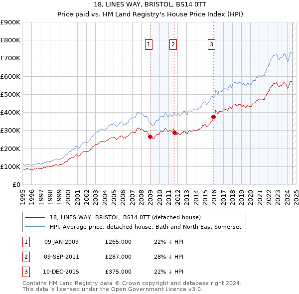 18, LINES WAY, BRISTOL, BS14 0TT: Price paid vs HM Land Registry's House Price Index