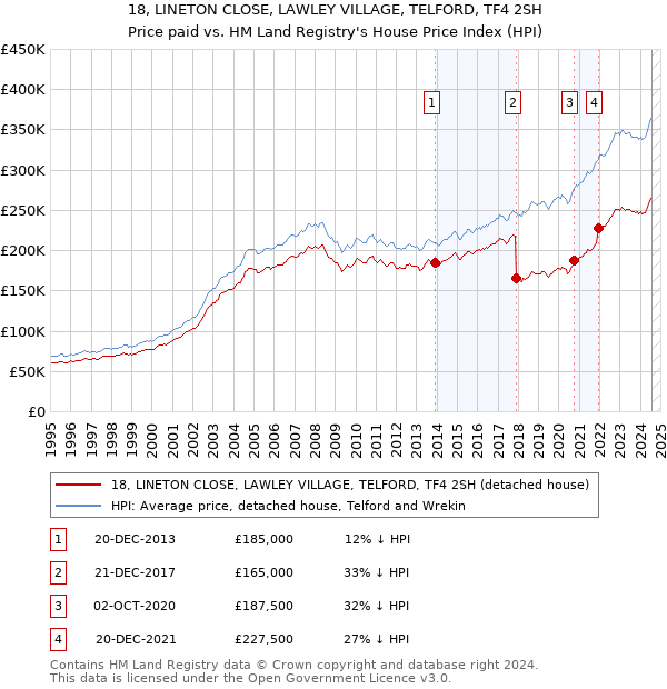 18, LINETON CLOSE, LAWLEY VILLAGE, TELFORD, TF4 2SH: Price paid vs HM Land Registry's House Price Index