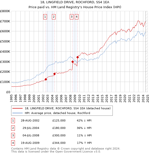 18, LINGFIELD DRIVE, ROCHFORD, SS4 1EA: Price paid vs HM Land Registry's House Price Index