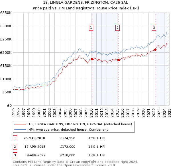 18, LINGLA GARDENS, FRIZINGTON, CA26 3AL: Price paid vs HM Land Registry's House Price Index