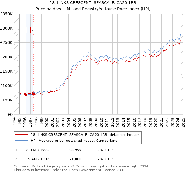 18, LINKS CRESCENT, SEASCALE, CA20 1RB: Price paid vs HM Land Registry's House Price Index