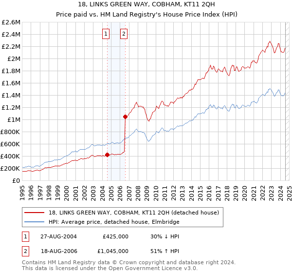 18, LINKS GREEN WAY, COBHAM, KT11 2QH: Price paid vs HM Land Registry's House Price Index