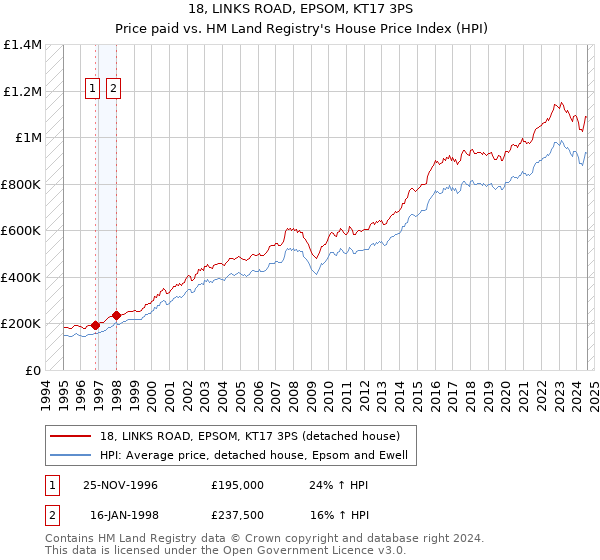 18, LINKS ROAD, EPSOM, KT17 3PS: Price paid vs HM Land Registry's House Price Index