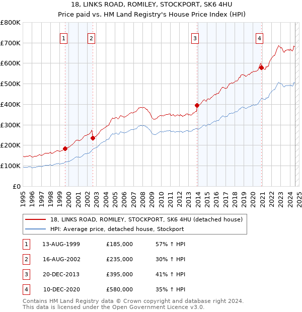 18, LINKS ROAD, ROMILEY, STOCKPORT, SK6 4HU: Price paid vs HM Land Registry's House Price Index