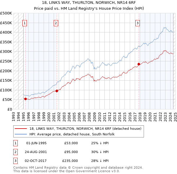 18, LINKS WAY, THURLTON, NORWICH, NR14 6RF: Price paid vs HM Land Registry's House Price Index