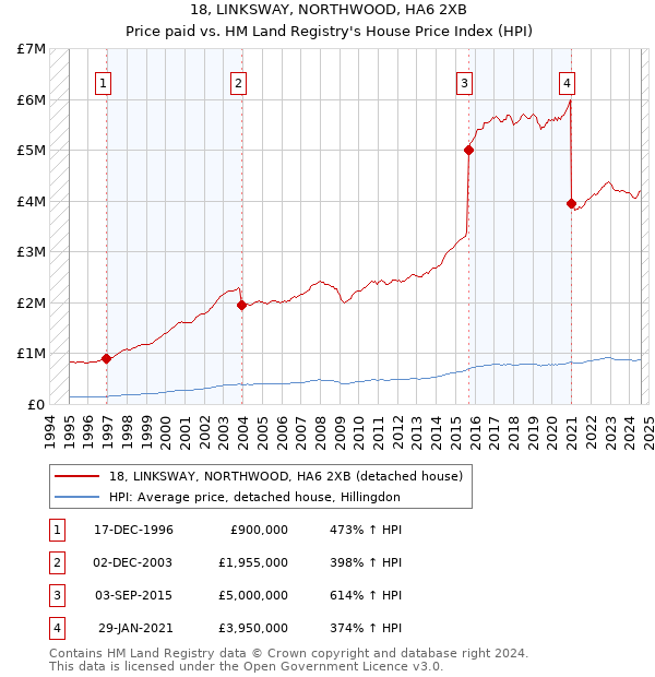 18, LINKSWAY, NORTHWOOD, HA6 2XB: Price paid vs HM Land Registry's House Price Index