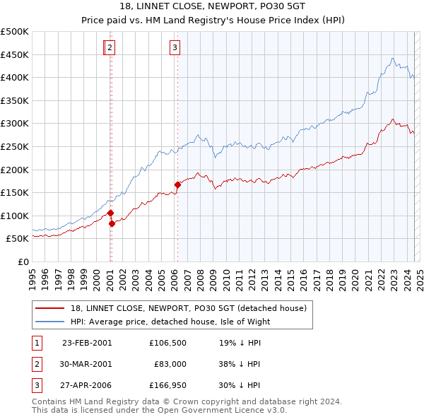 18, LINNET CLOSE, NEWPORT, PO30 5GT: Price paid vs HM Land Registry's House Price Index