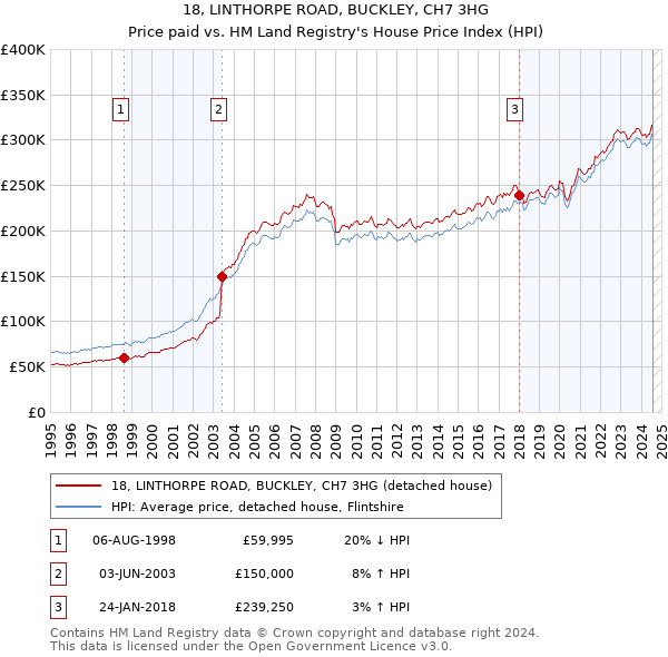 18, LINTHORPE ROAD, BUCKLEY, CH7 3HG: Price paid vs HM Land Registry's House Price Index