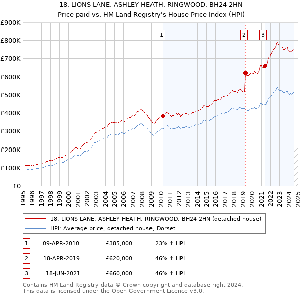 18, LIONS LANE, ASHLEY HEATH, RINGWOOD, BH24 2HN: Price paid vs HM Land Registry's House Price Index