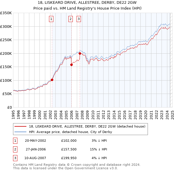 18, LISKEARD DRIVE, ALLESTREE, DERBY, DE22 2GW: Price paid vs HM Land Registry's House Price Index