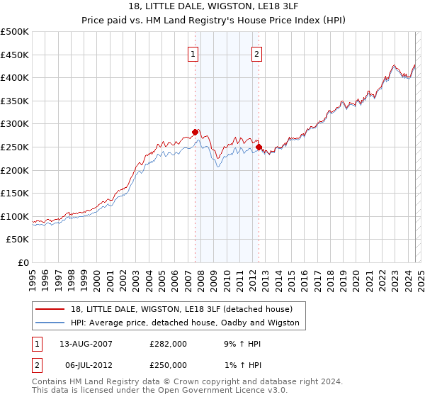 18, LITTLE DALE, WIGSTON, LE18 3LF: Price paid vs HM Land Registry's House Price Index