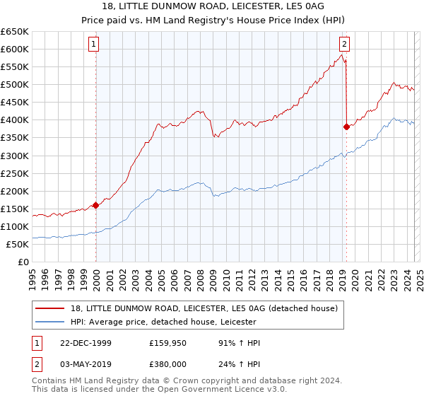 18, LITTLE DUNMOW ROAD, LEICESTER, LE5 0AG: Price paid vs HM Land Registry's House Price Index