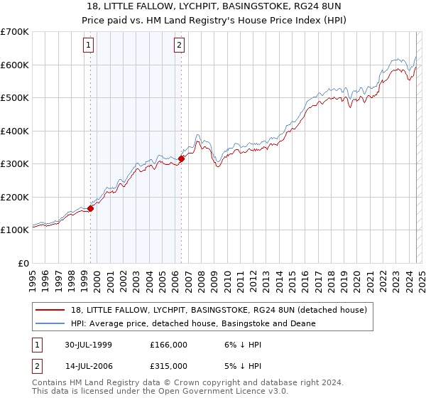 18, LITTLE FALLOW, LYCHPIT, BASINGSTOKE, RG24 8UN: Price paid vs HM Land Registry's House Price Index