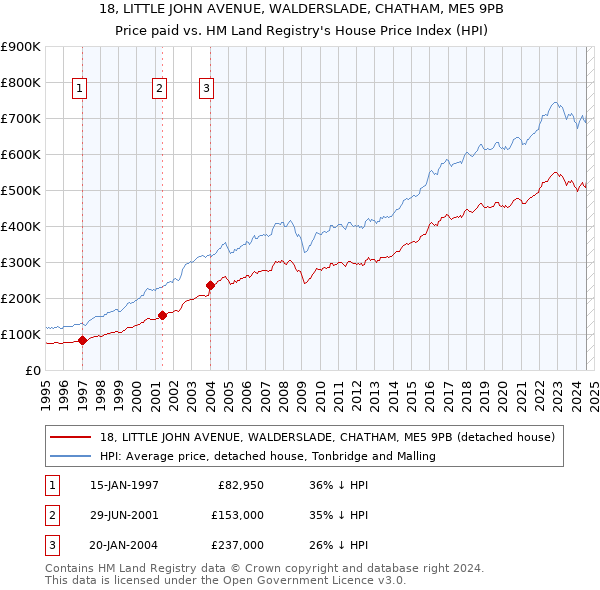 18, LITTLE JOHN AVENUE, WALDERSLADE, CHATHAM, ME5 9PB: Price paid vs HM Land Registry's House Price Index