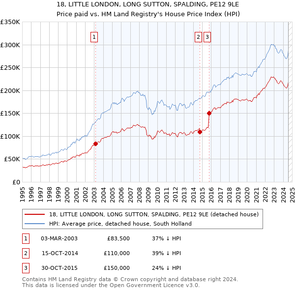 18, LITTLE LONDON, LONG SUTTON, SPALDING, PE12 9LE: Price paid vs HM Land Registry's House Price Index