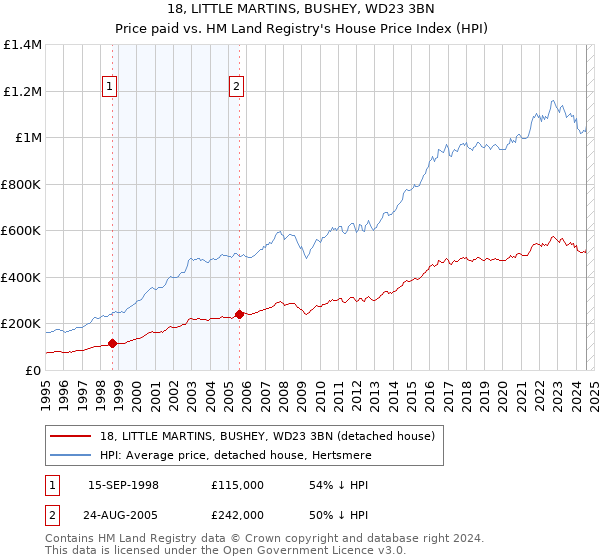 18, LITTLE MARTINS, BUSHEY, WD23 3BN: Price paid vs HM Land Registry's House Price Index