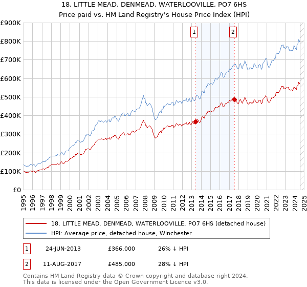 18, LITTLE MEAD, DENMEAD, WATERLOOVILLE, PO7 6HS: Price paid vs HM Land Registry's House Price Index