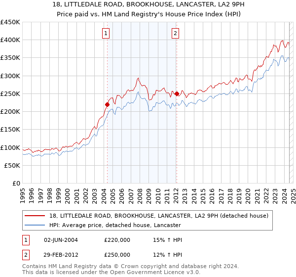 18, LITTLEDALE ROAD, BROOKHOUSE, LANCASTER, LA2 9PH: Price paid vs HM Land Registry's House Price Index