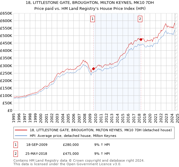 18, LITTLESTONE GATE, BROUGHTON, MILTON KEYNES, MK10 7DH: Price paid vs HM Land Registry's House Price Index