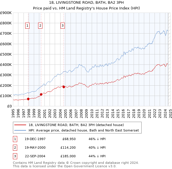 18, LIVINGSTONE ROAD, BATH, BA2 3PH: Price paid vs HM Land Registry's House Price Index