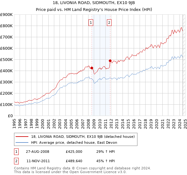 18, LIVONIA ROAD, SIDMOUTH, EX10 9JB: Price paid vs HM Land Registry's House Price Index