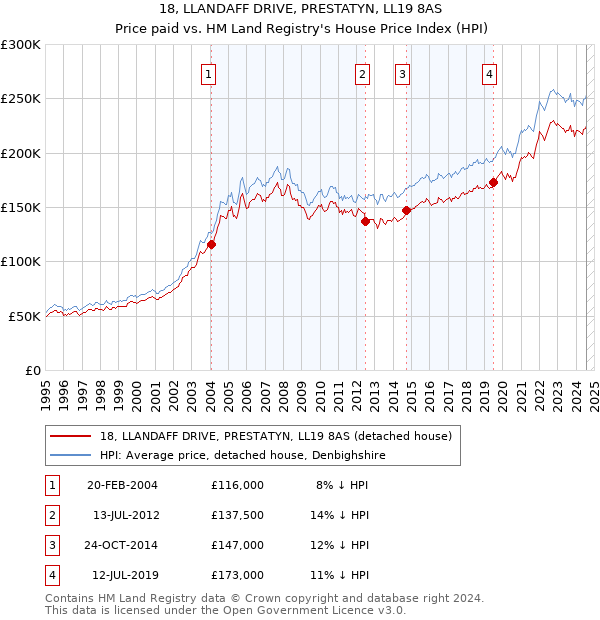 18, LLANDAFF DRIVE, PRESTATYN, LL19 8AS: Price paid vs HM Land Registry's House Price Index