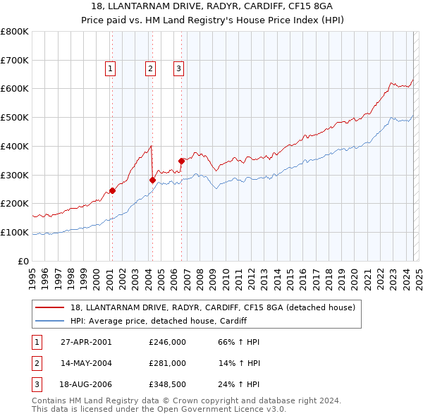 18, LLANTARNAM DRIVE, RADYR, CARDIFF, CF15 8GA: Price paid vs HM Land Registry's House Price Index