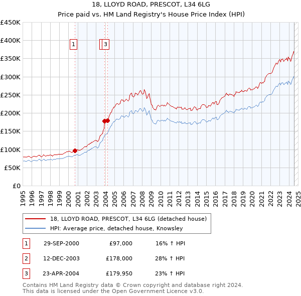 18, LLOYD ROAD, PRESCOT, L34 6LG: Price paid vs HM Land Registry's House Price Index