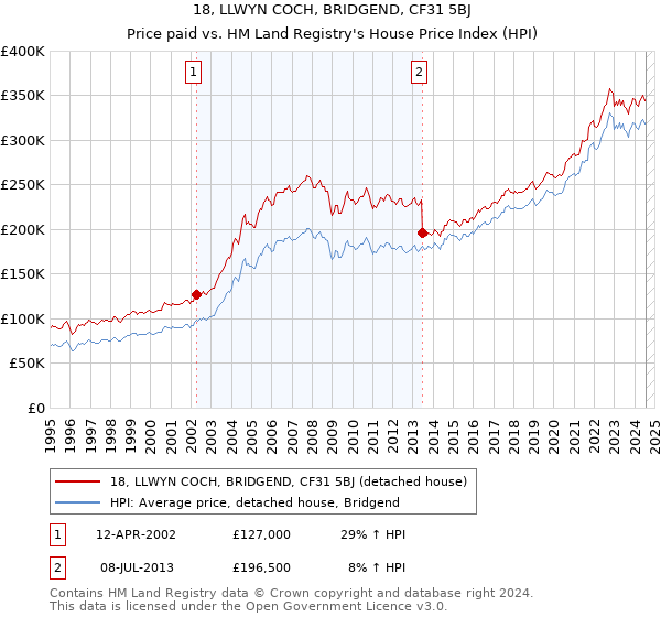 18, LLWYN COCH, BRIDGEND, CF31 5BJ: Price paid vs HM Land Registry's House Price Index