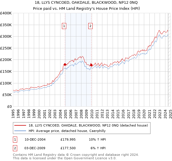 18, LLYS CYNCOED, OAKDALE, BLACKWOOD, NP12 0NQ: Price paid vs HM Land Registry's House Price Index