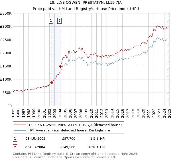 18, LLYS OGWEN, PRESTATYN, LL19 7JA: Price paid vs HM Land Registry's House Price Index