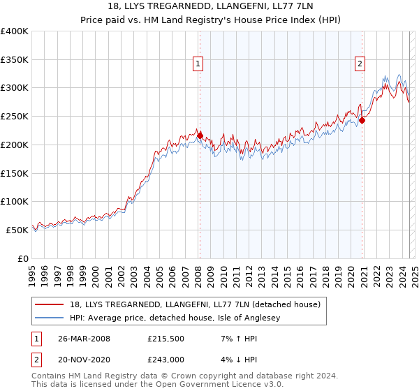 18, LLYS TREGARNEDD, LLANGEFNI, LL77 7LN: Price paid vs HM Land Registry's House Price Index