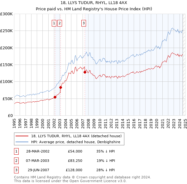 18, LLYS TUDUR, RHYL, LL18 4AX: Price paid vs HM Land Registry's House Price Index