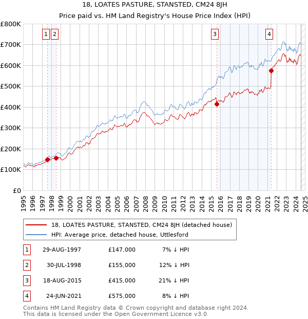 18, LOATES PASTURE, STANSTED, CM24 8JH: Price paid vs HM Land Registry's House Price Index