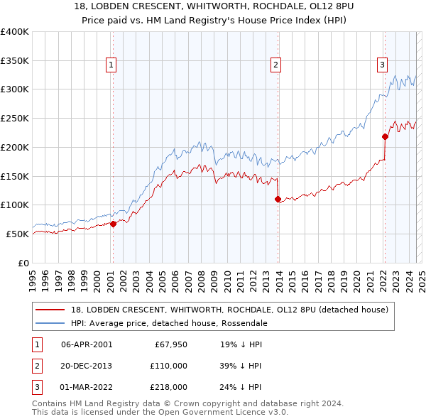 18, LOBDEN CRESCENT, WHITWORTH, ROCHDALE, OL12 8PU: Price paid vs HM Land Registry's House Price Index