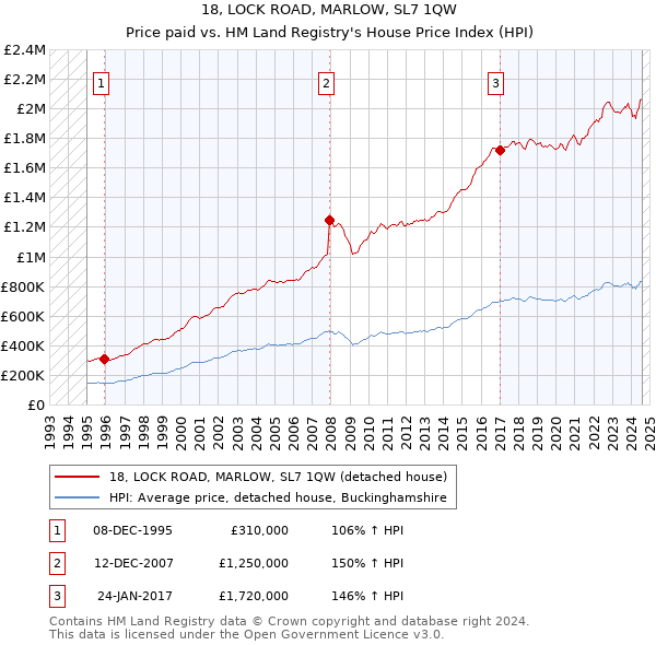 18, LOCK ROAD, MARLOW, SL7 1QW: Price paid vs HM Land Registry's House Price Index