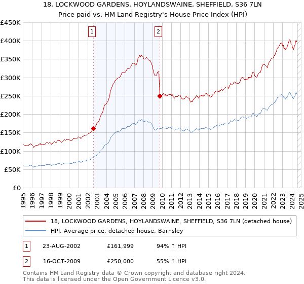 18, LOCKWOOD GARDENS, HOYLANDSWAINE, SHEFFIELD, S36 7LN: Price paid vs HM Land Registry's House Price Index