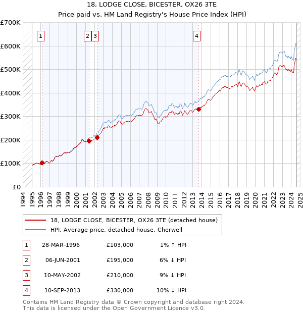 18, LODGE CLOSE, BICESTER, OX26 3TE: Price paid vs HM Land Registry's House Price Index