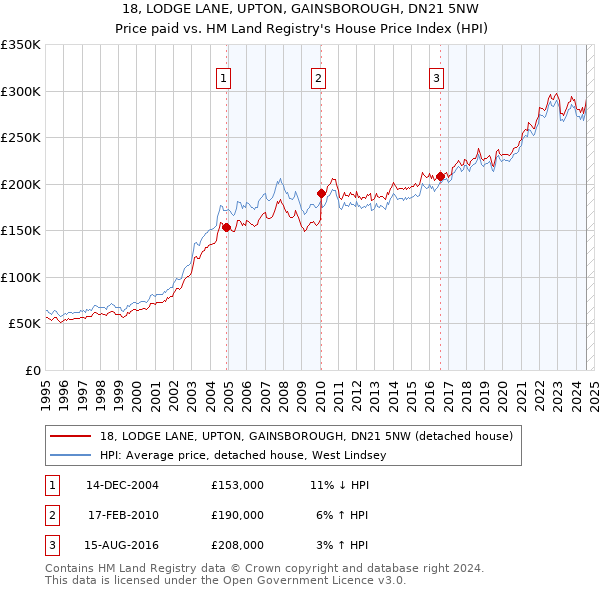 18, LODGE LANE, UPTON, GAINSBOROUGH, DN21 5NW: Price paid vs HM Land Registry's House Price Index