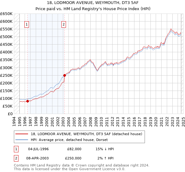 18, LODMOOR AVENUE, WEYMOUTH, DT3 5AF: Price paid vs HM Land Registry's House Price Index