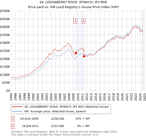 18, LOGANBERRY ROAD, IPSWICH, IP3 9GR: Price paid vs HM Land Registry's House Price Index