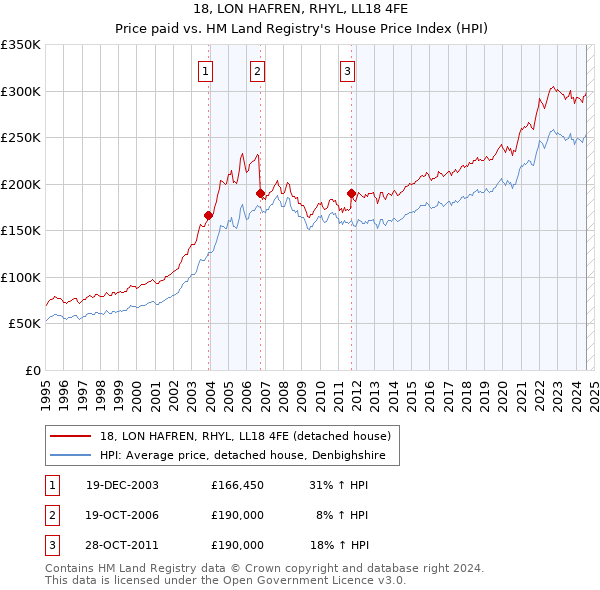 18, LON HAFREN, RHYL, LL18 4FE: Price paid vs HM Land Registry's House Price Index