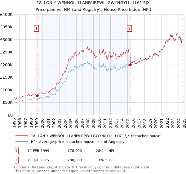 18, LON Y WENNOL, LLANFAIRPWLLGWYNGYLL, LL61 5JX: Price paid vs HM Land Registry's House Price Index