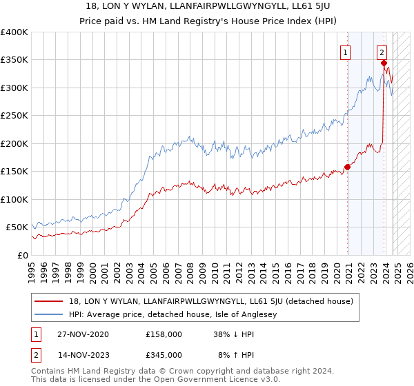 18, LON Y WYLAN, LLANFAIRPWLLGWYNGYLL, LL61 5JU: Price paid vs HM Land Registry's House Price Index