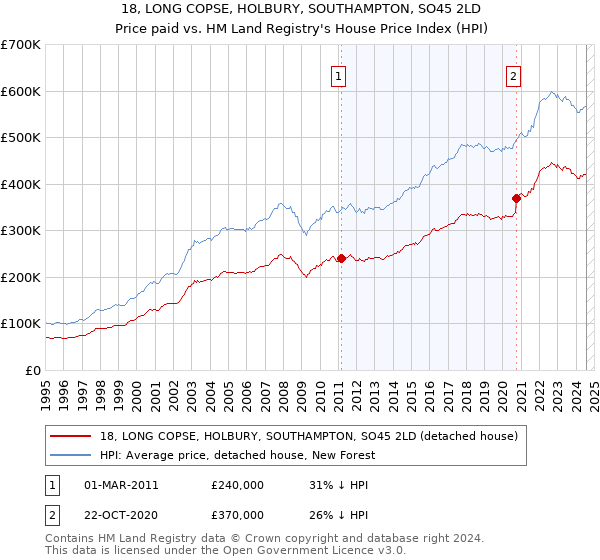 18, LONG COPSE, HOLBURY, SOUTHAMPTON, SO45 2LD: Price paid vs HM Land Registry's House Price Index