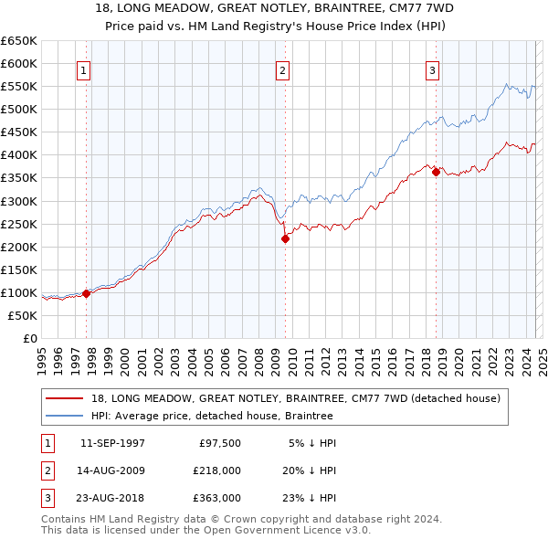 18, LONG MEADOW, GREAT NOTLEY, BRAINTREE, CM77 7WD: Price paid vs HM Land Registry's House Price Index