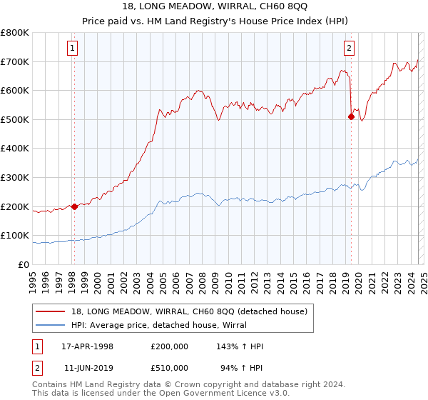 18, LONG MEADOW, WIRRAL, CH60 8QQ: Price paid vs HM Land Registry's House Price Index