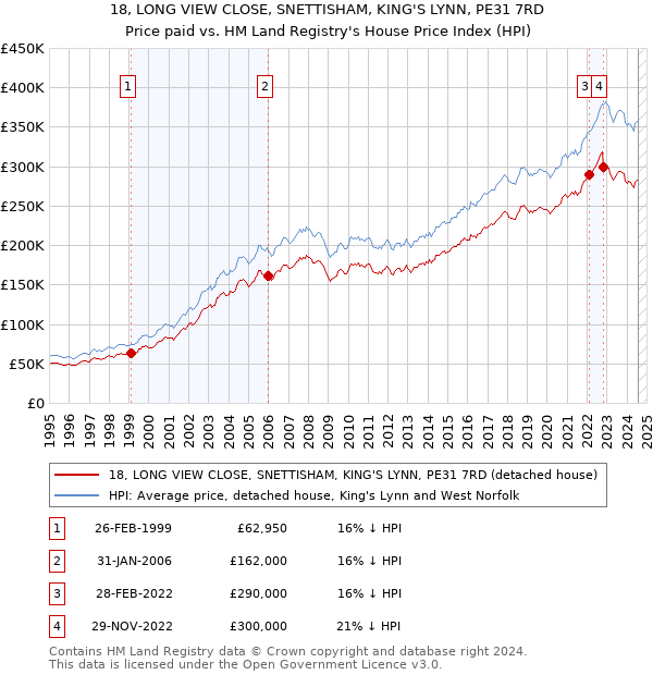 18, LONG VIEW CLOSE, SNETTISHAM, KING'S LYNN, PE31 7RD: Price paid vs HM Land Registry's House Price Index